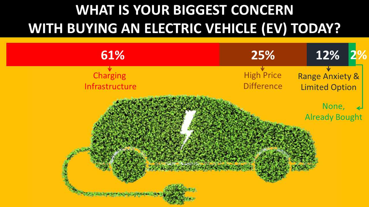 Electric Vehicle sales are growing from a very low..